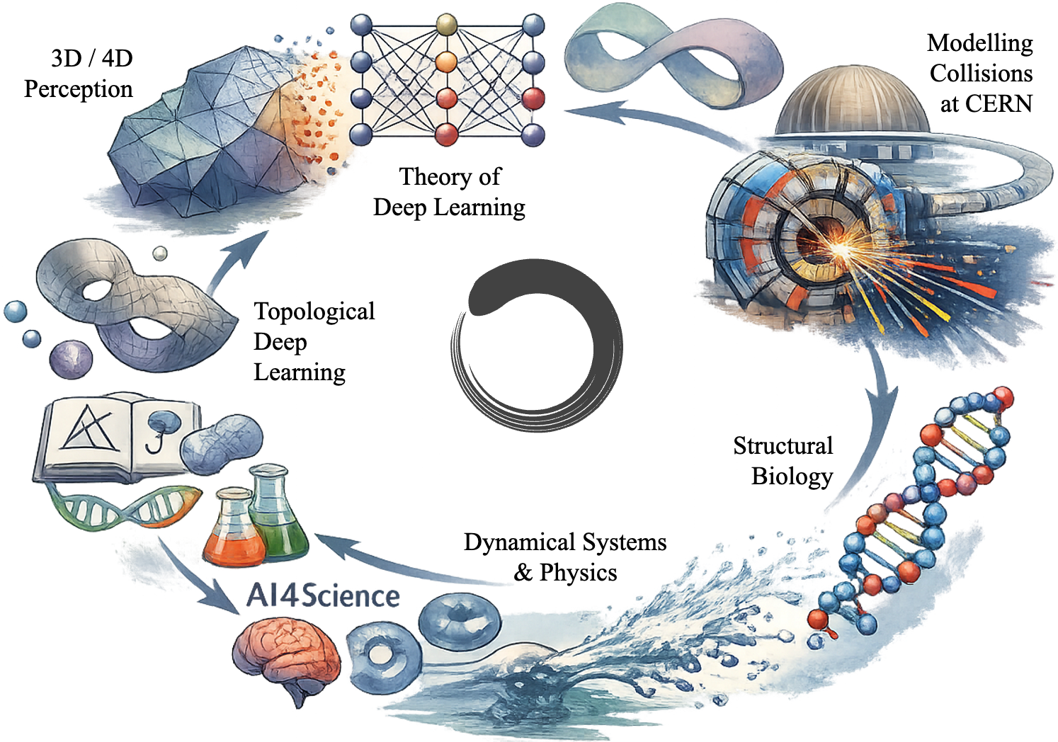 Cyclic overview of Tolga Birdal's research connecting 3D and 4D perception, topological deep learning, theory of deep learning, CERN, structural biology, dynamical systems and AI4Science.